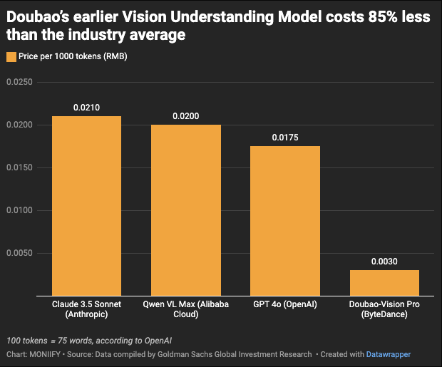 Cost comparison of AI models.